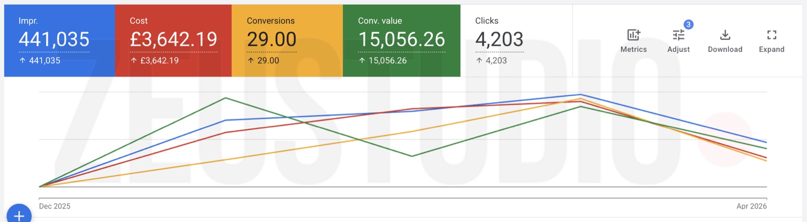 Google Ads Performance Max campaign results: 441,035 impressions, £3,642 spent, 29 conversions, £15,056 in conversion value, December 2025 to April 2026